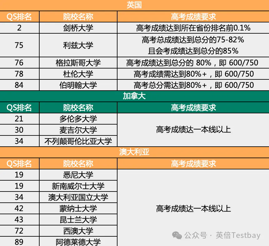 2024高考后转轨,PlanB应该如何规划？