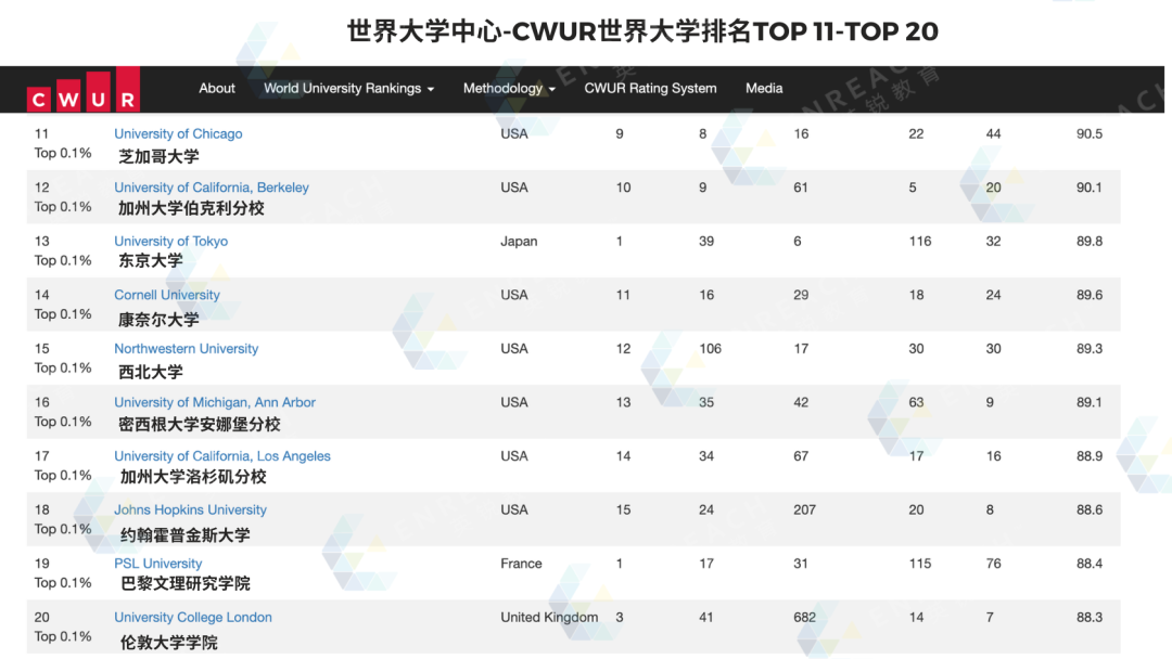 打脸QS！ CWUR世界大学排名来了！