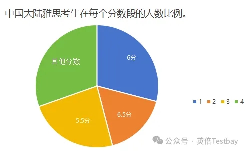 最新官宣！全球雅思成绩出炉！看中国考生段位如何?