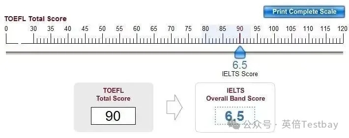 托福vs雅思，2025年最新雅思托福换算表发布！
