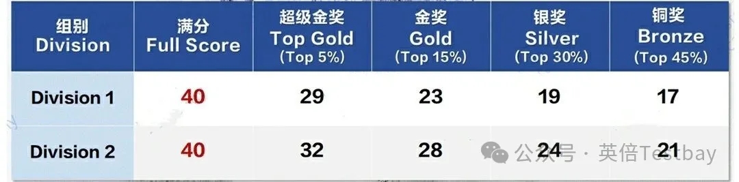 2025年物理碗竞赛成绩公布！附最新分数线及考后规划～