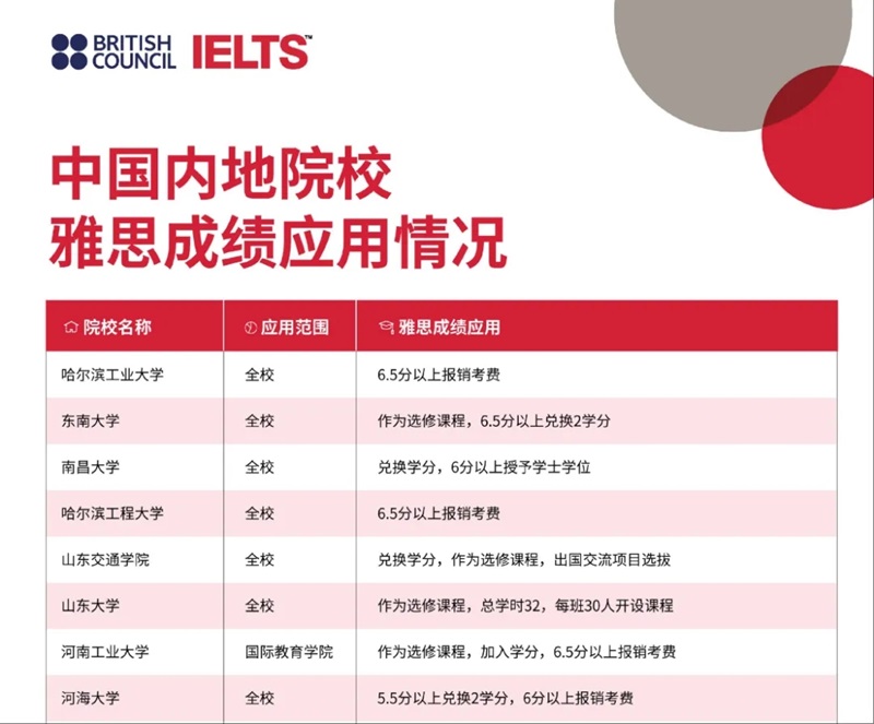 一起学雅思| 中国内地院校雅思成绩应用情况