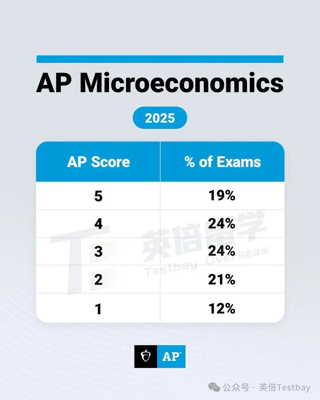 CB首发！AP宏微观经济5分率揭秘！