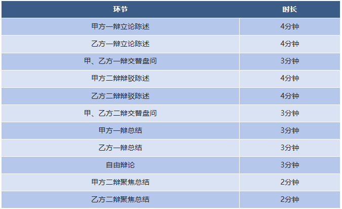 WSDA新赛季指南中学组｜公共论坛式辩论规则详解