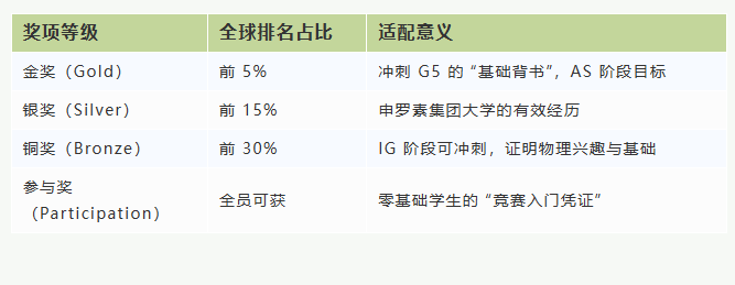 秋冬物理竞赛季来了！细说 SPC、物理碗和 BPhO 三大竞赛规划