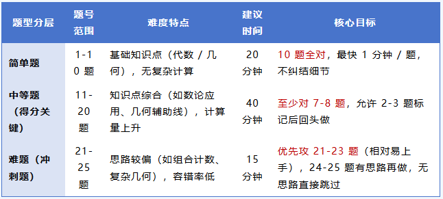 考前必看！AMC10/12 考场流程与注意事项提示
