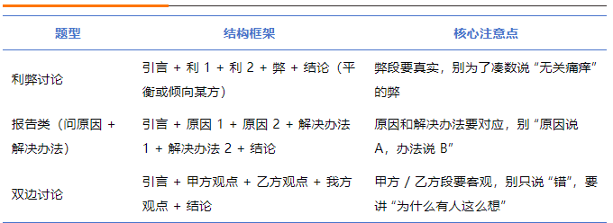 雅思大作文 “结构 + 论点展开”，是从 6.5 到 7.5 的关键一步