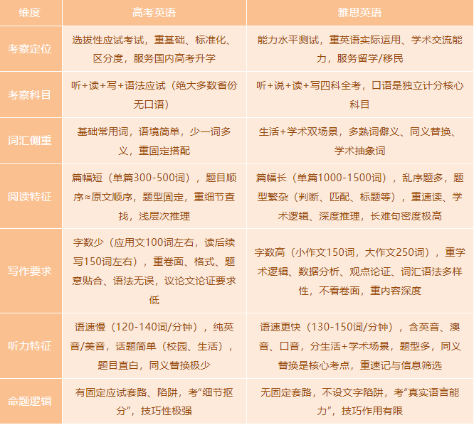 学雅思对高考英语是降维打击？普高家长必看真相