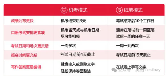 中国香港雅思IDP5月起永久关停纸笔考！机考时代全面来临应如何应对？