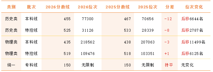 2026四川高考情况分析：分数线、高分段、分段竞争